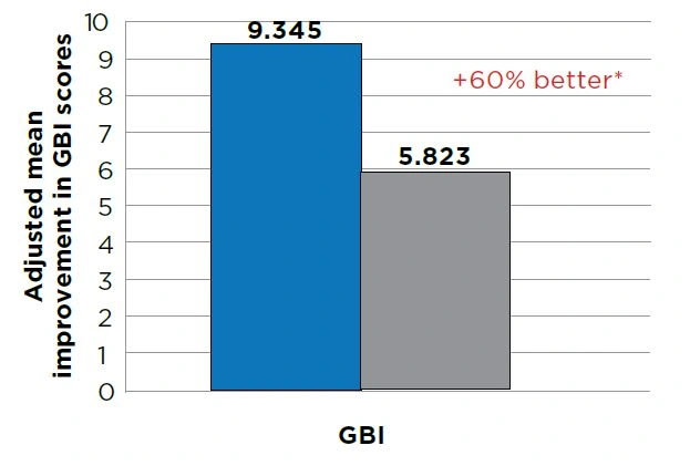Analysis of Covariance Summary for gingival bleeding (GBI). Improvement from baseline at Month 2