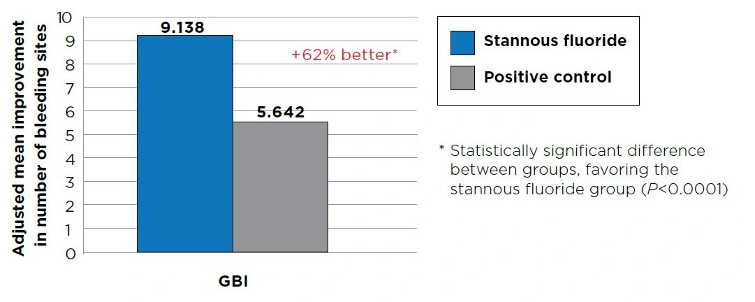 Analysis of Covariance Summary for number of bleeding sites. Improvement from baseline at Month 2