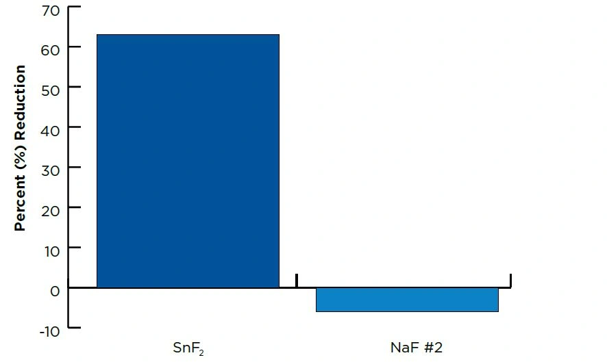 Average Percentage Reduction in Total Mineral Loss