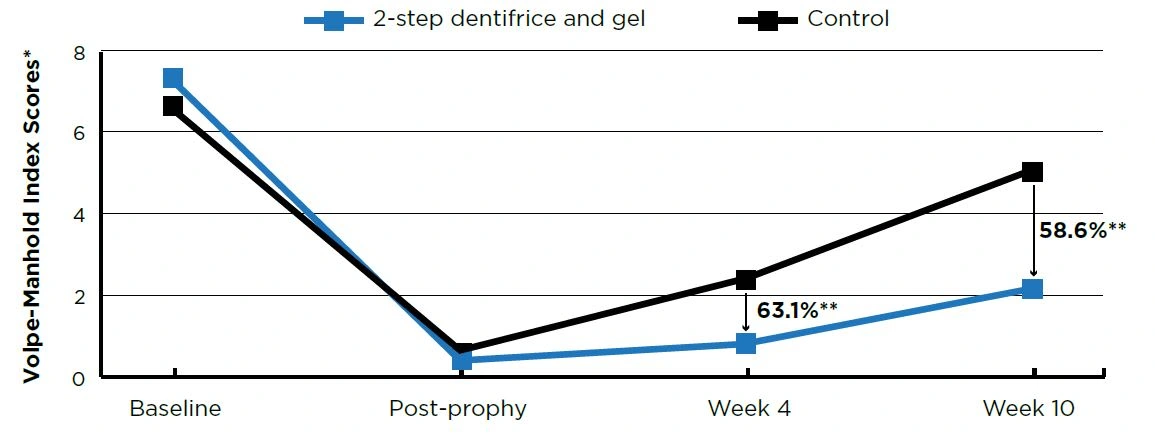 Calculus Scores-Baseline and post-prophy scores are means; Week 4 and Week 10 scores are adjusted means