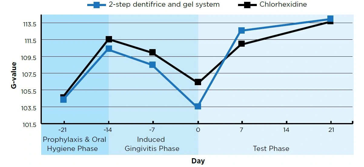 Digital Gingival Imaging, a higher G-value indicates less gingivitis)