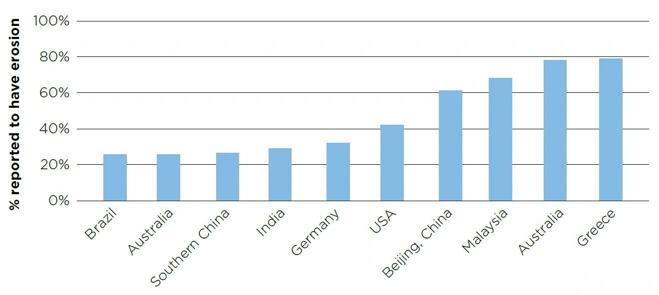 Estimated prevalence of dental erosion among youth