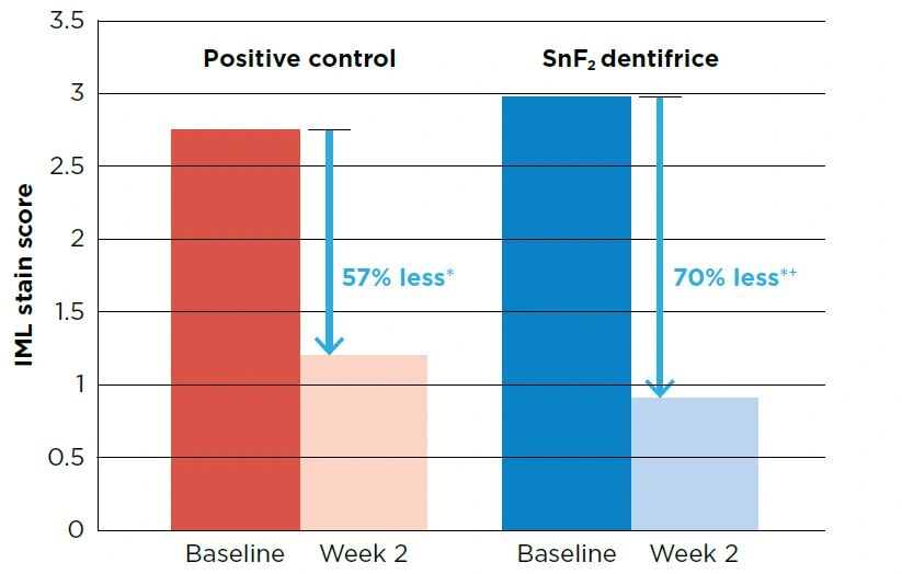 Interproximal Modified Lobene Stain Scores per Group