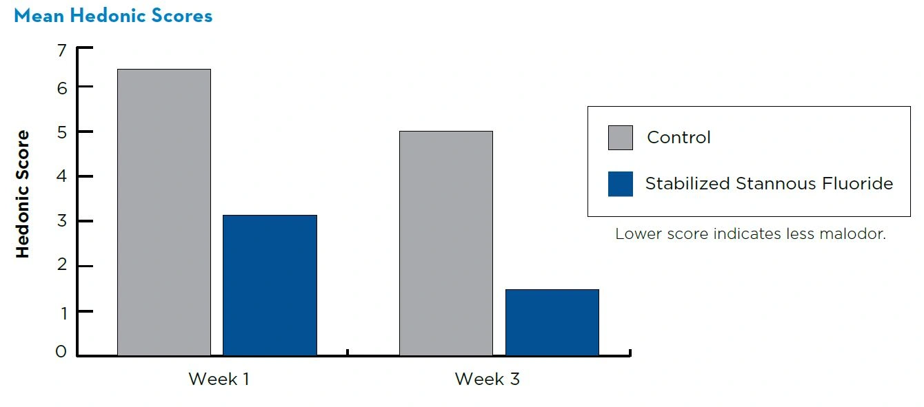 Mean Hedonic Scores
