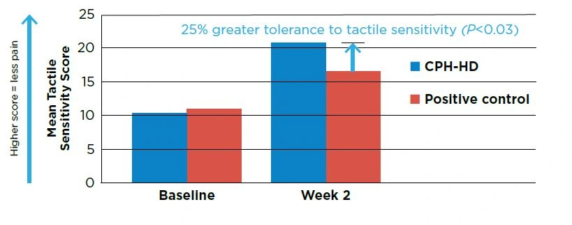 Mean tactile sensitivity