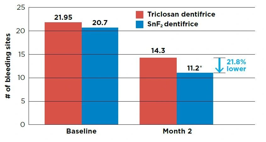 Number of bleeding sites per group