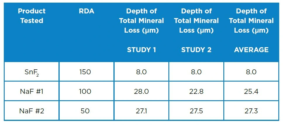 RDA Results
