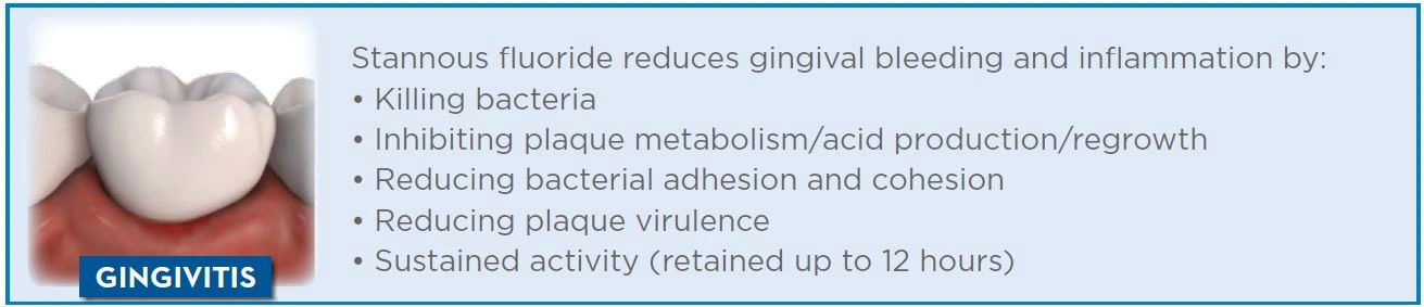 Stannous Fluoride reduces gingival bleeding